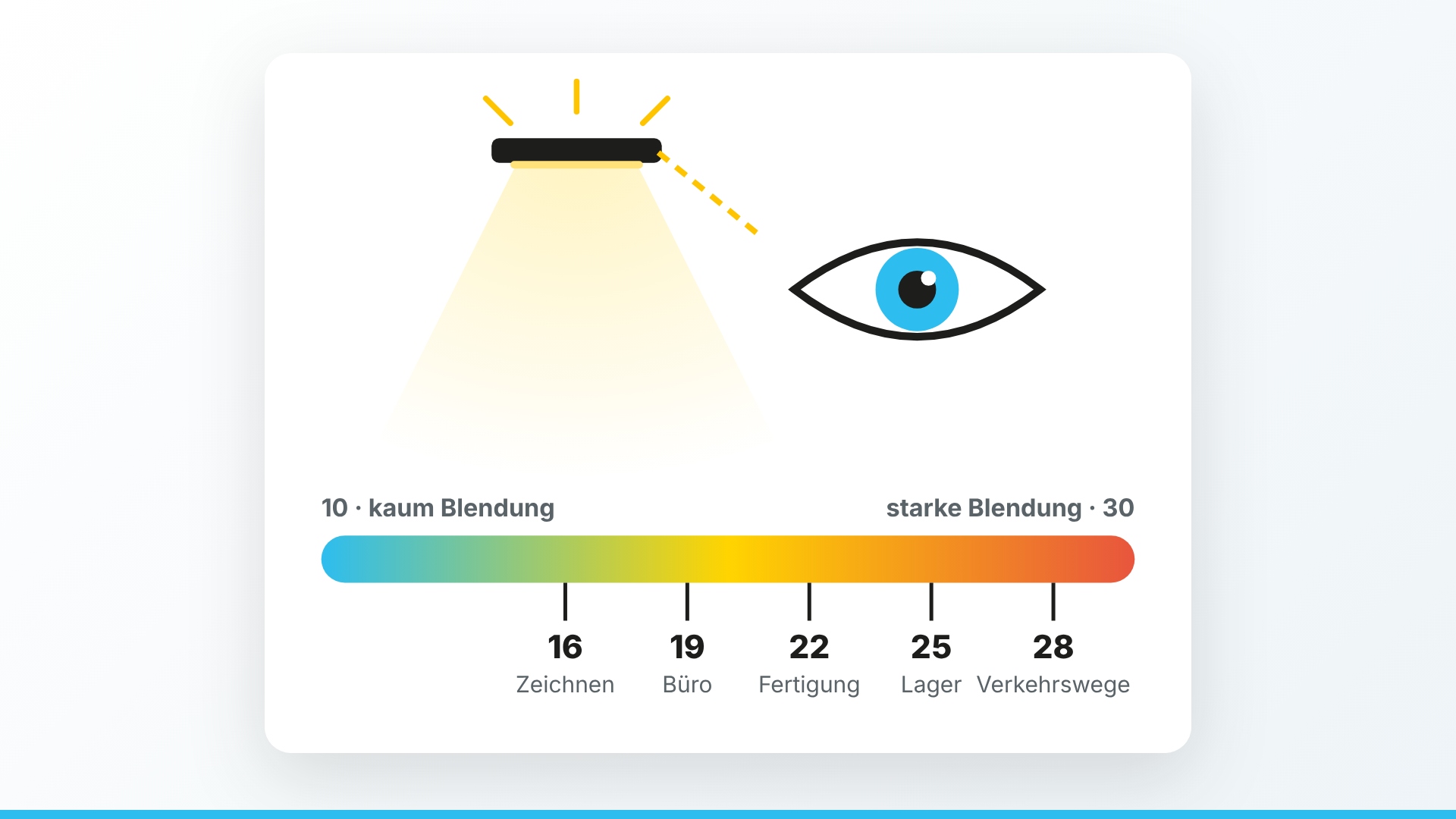UGR-Skala zur Blendung von 10 (kaum Blendung) bis 30 (starke Blendung) mit typischen Höchstwerten: Zeichnen 16, Büro 19, Fertigung 22, Lager 25, Verkehrswege 28. Eine Leuchte blendet seitlich ins Auge.