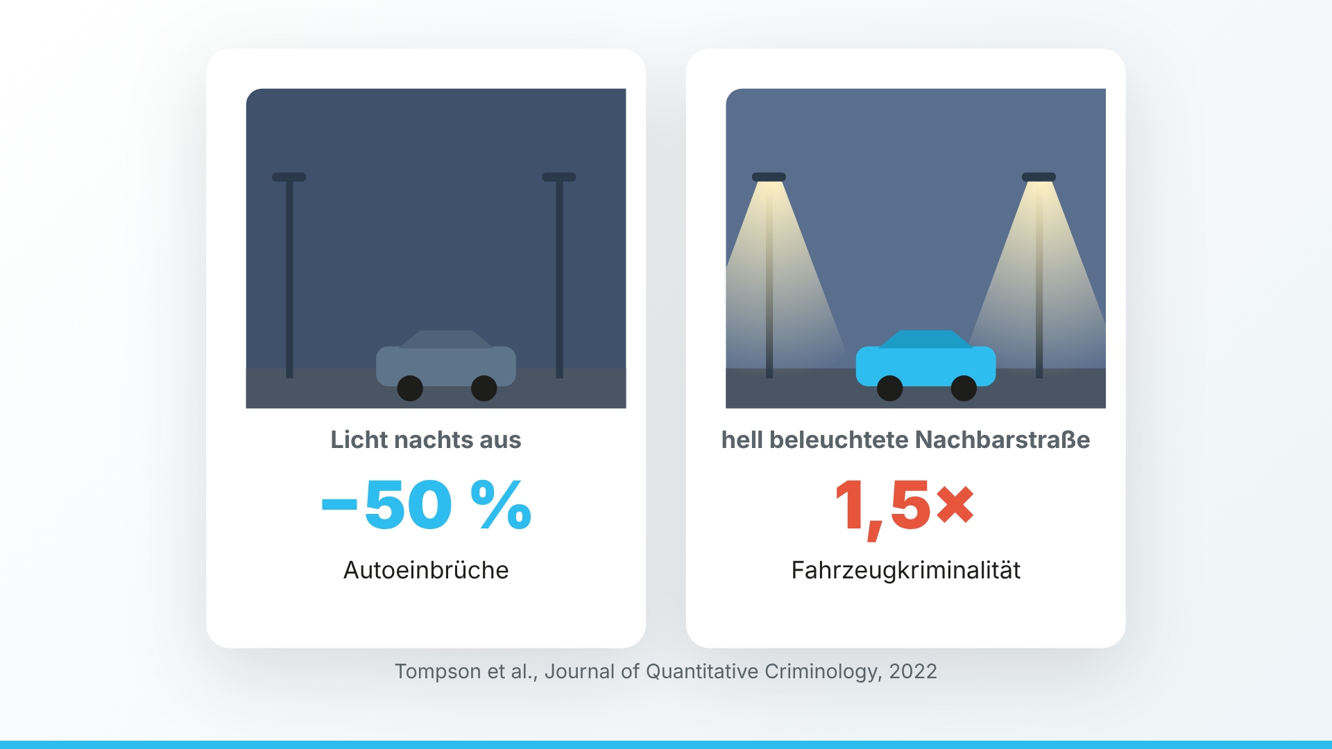 Grafik zu Straßenbeleuchtung und Fahrzeugkriminalität: Wird das Licht nachts abgeschaltet, sinken die Autoeinbrüche dort um 50 Prozent. In der hell beleuchteten Nachbarstraße steigt die Fahrzeugkriminalität dafür auf das 1,5-Fache. Quelle: Tompson et al., Journal of Quantitative Criminology, 2022.
