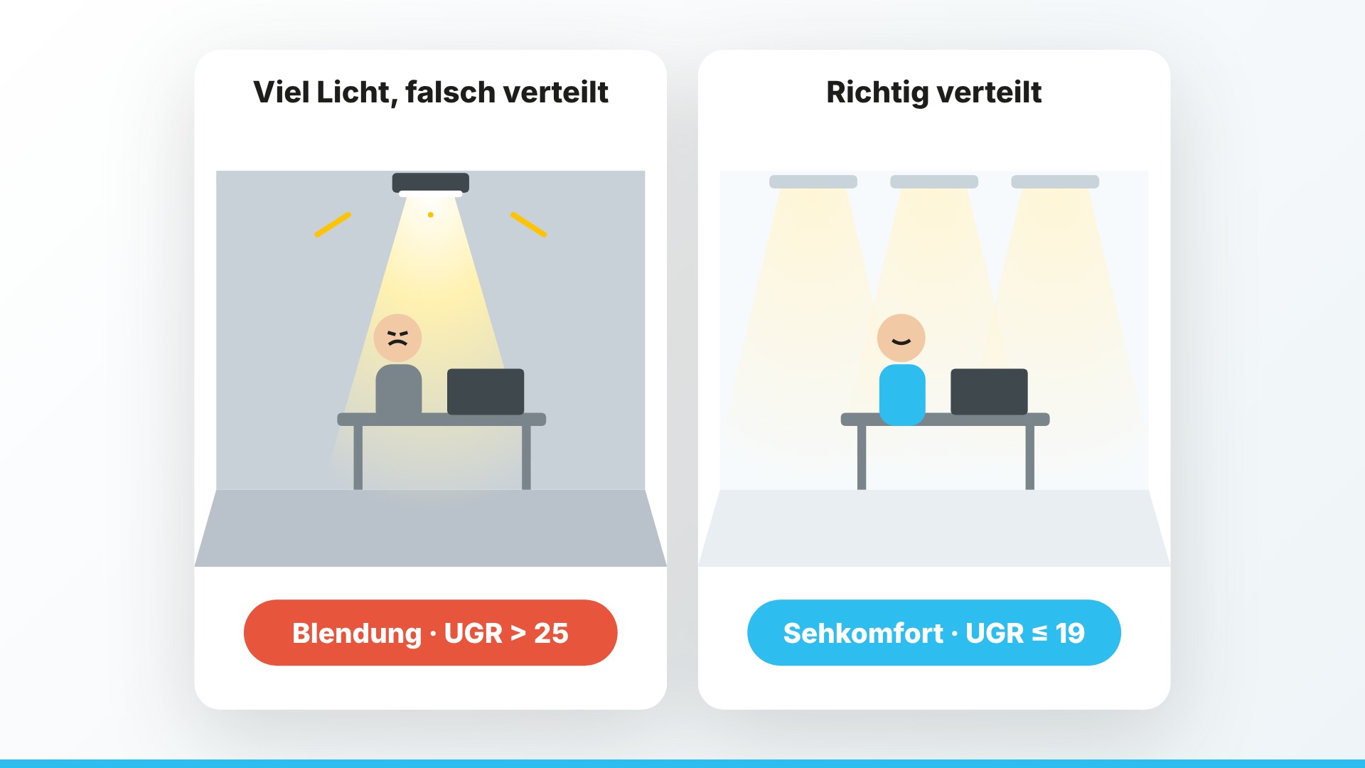Vergleich Bürobeleuchtung: links eine einzelne helle Leuchte direkt über dem Arbeitsplatz, die blendet (UGR über 25). Rechts gleichmäßig verteiltes Licht aus mehreren Leuchten für Sehkomfort (UGR höchstens 19).