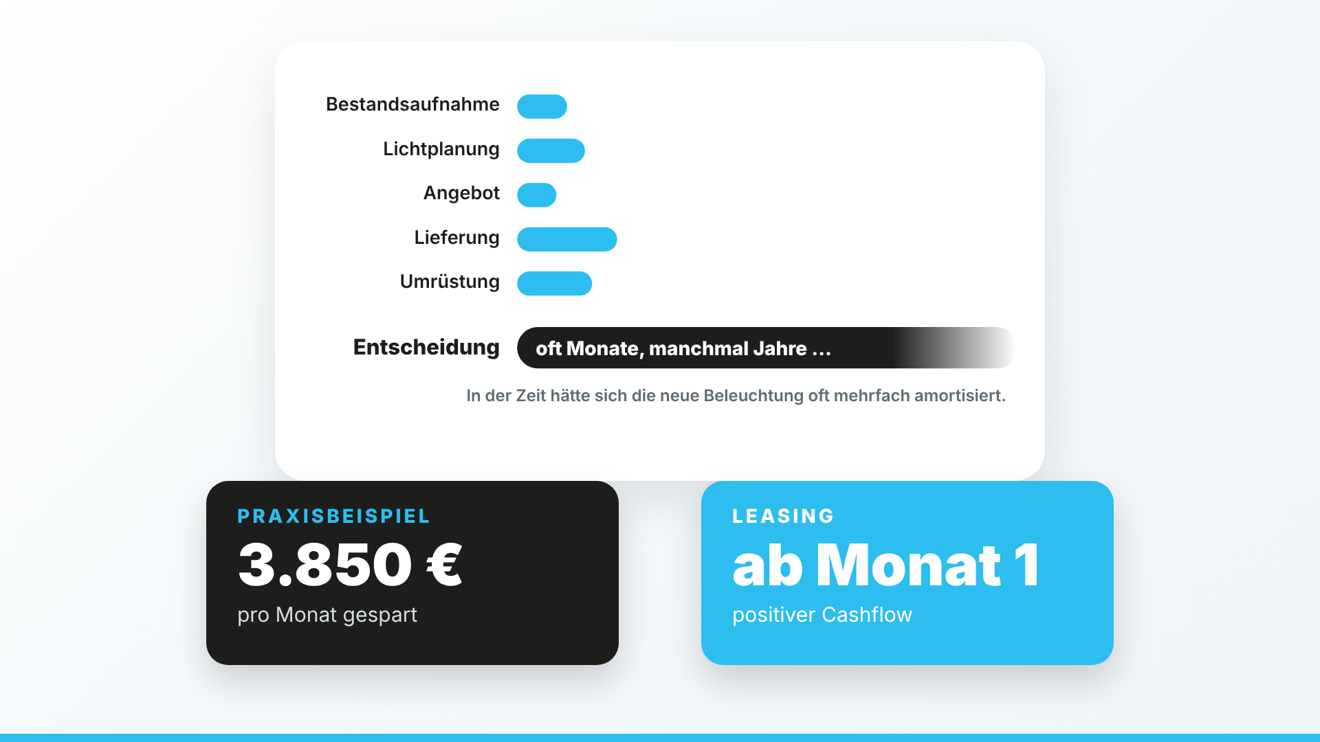 titelbild_led-umruestung-planen-budget-2027 Grafik: Kurze Balken für Bestandsaufnahme, Lichtplanung, Angebot, Lieferung und Umrüstung, ein sehr langer Balken für die Entscheidung – dazu Praxisbeispiel 3.850 € pro Monat und Leasing ab Monat 1