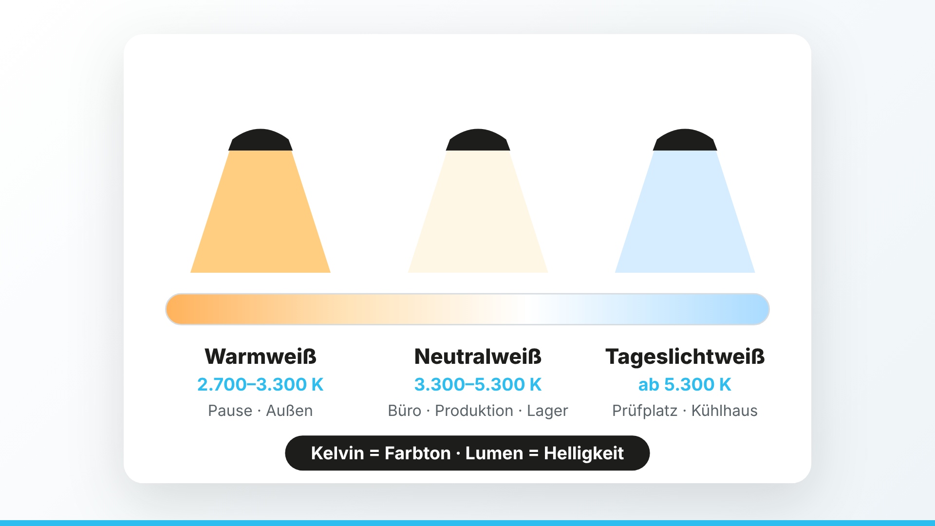 Übersicht der Lichtfarben: Warmweiß von 2.700 bis 3.300 Kelvin für Pausenräume und Außenbereiche, Neutralweiß von 3.300 bis 5.300 Kelvin für Büro, Produktion und Lager, Tageslichtweiß ab 5.300 Kelvin für Prüfplätze und Kühlhäuser. Kelvin gibt den Farbton an, Lumen die Helligkeit.
