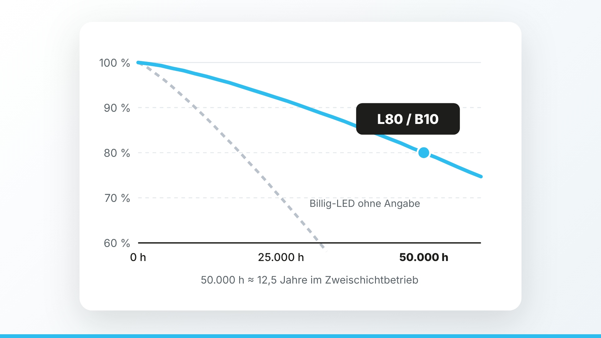 Diagramm zum Lichtstromrückgang von LED-Leuchten über die Betriebsdauer: Eine Qualitätsleuchte mit L80/B10-Angabe hat nach 50.000 Stunden noch 80 Prozent ihres Lichtstroms, das entspricht etwa 12,5 Jahren im Zweischichtbetrieb. Eine Billig-LED ohne Herstellerangabe fällt dagegen bereits nach rund 35.000 Stunden unter 60 Prozent.